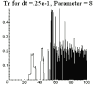 Tr undergoing heavy oscillations